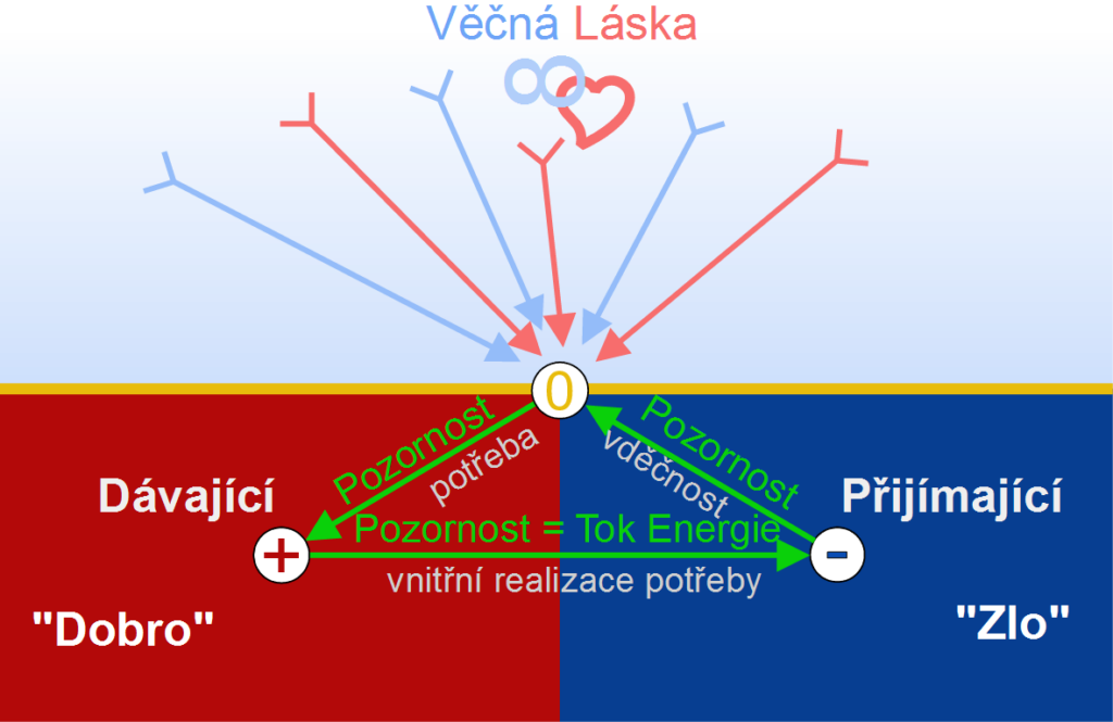 uzavřený tok energie - energetická soběstačnost
