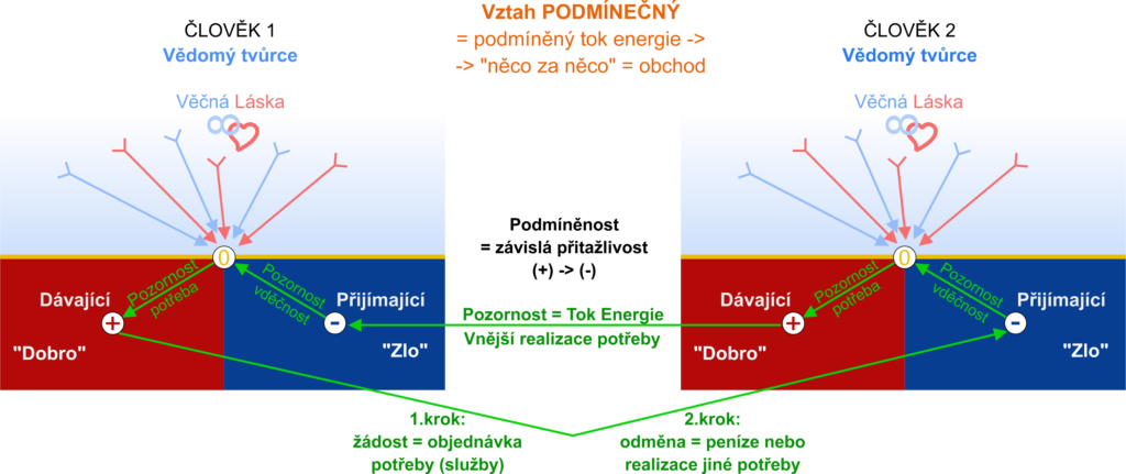 uzavřený tok energie - podmínečný vztah