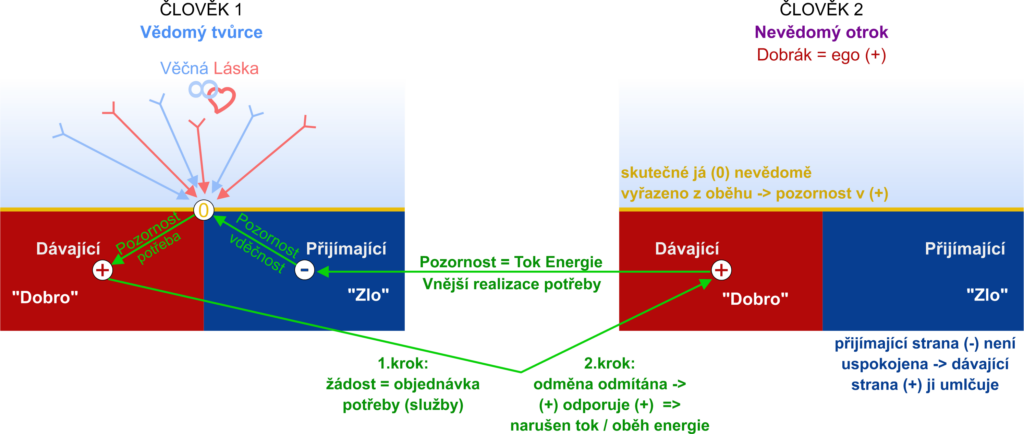 částečně uzavřený tok energie - uzdravující vztah 1