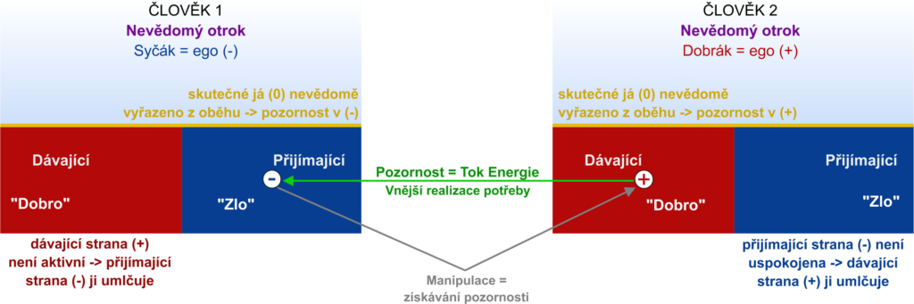 neuzavřený tok energie - závislý vztah 1