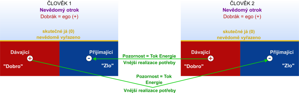neuzavřený tok energie - závislý vztah 2