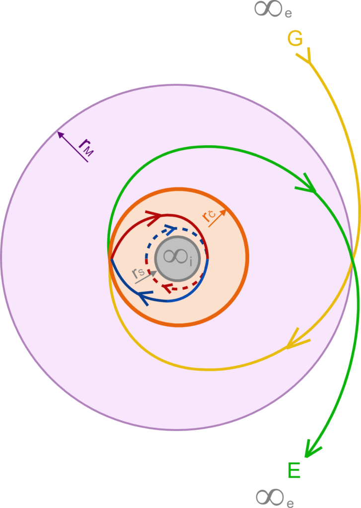 Těžiště jako působiště gravitační a elektromagnetické výslednice